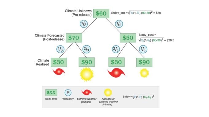 天氣預測有助於金融市場降低風險並增加利潤。