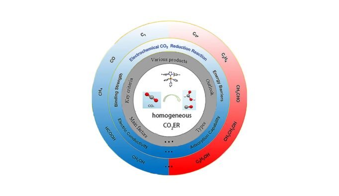 控制電力以將CO2轉換為寶貴資源