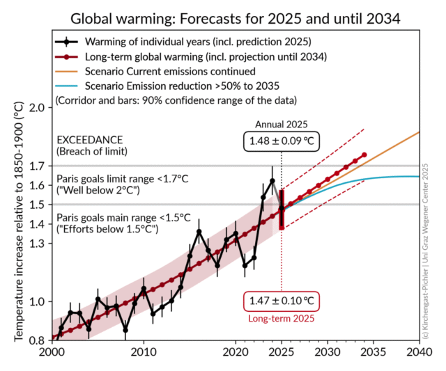 GlobalWarmingForecast_en-Infographics_cUniGrazWEGC2025.png
