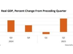 美國經濟增長:第三季度GDP+4.3%