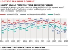 服務和機構:對學校和醫療保健的信任正在下降。良好的國家元首和執法部門