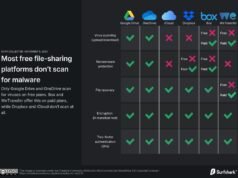 點擊之前請三思:Surfshark 警告說,大多數免費文件共享應用程序都會使您的下載面臨安全風險