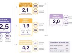 INDEC 報告 10 月份薪資上漲 2.5%:與通脹有何關係